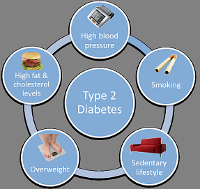 Penyebab Diabetes Tipe 2